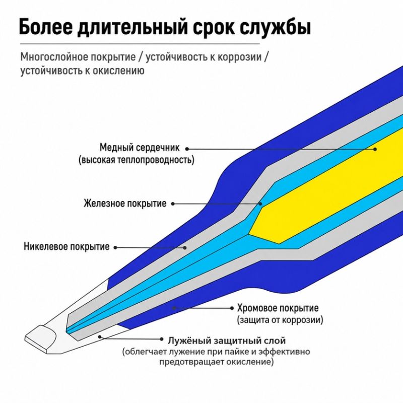 картинка Жало MECHANIC 900M-T-SK сердечник медь, стальное с никелем от магазина "мир Электроники"