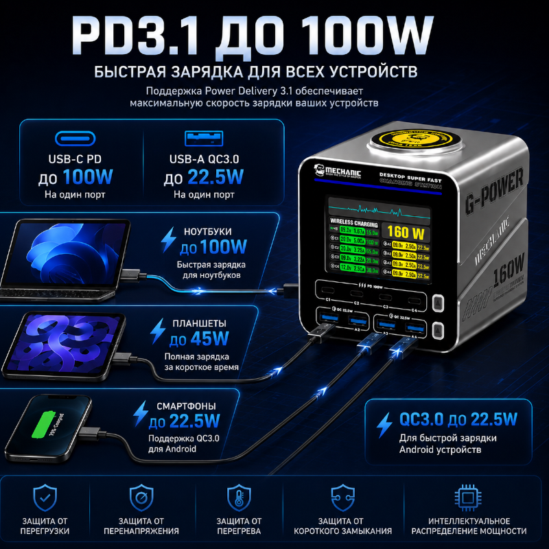 картинка Зарядная станция MECHANIC G-POWER 160W, 4USB-C PD 100W, 4USB-A PD 22,5W от магазина "мир Электроники"